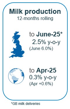 Milk production growing 2.5% last 12 mo, global up 0.3%